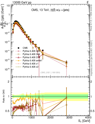 Plot of ttbar.ht in 13000 GeV pp collisions