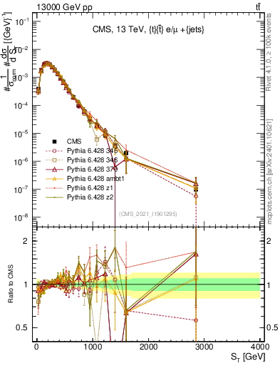 Plot of ttbar.ht in 13000 GeV pp collisions