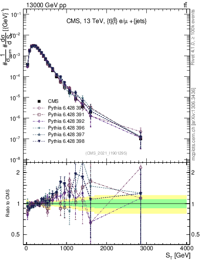 Plot of ttbar.ht in 13000 GeV pp collisions