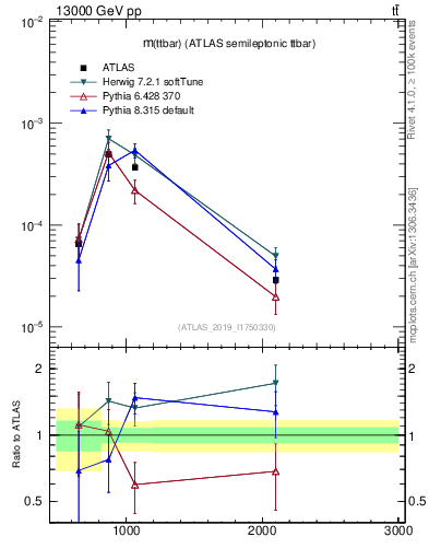 Plot of ttbar.m in 13000 GeV pp collisions