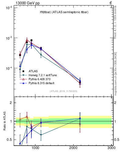 Plot of ttbar.m in 13000 GeV pp collisions