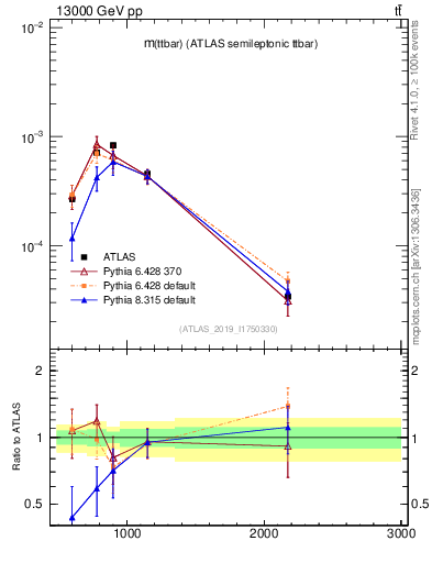 Plot of ttbar.m in 13000 GeV pp collisions