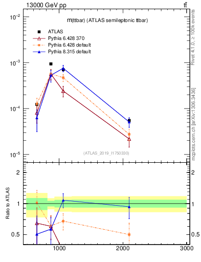 Plot of ttbar.m in 13000 GeV pp collisions