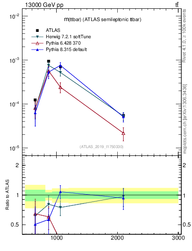 Plot of ttbar.m in 13000 GeV pp collisions