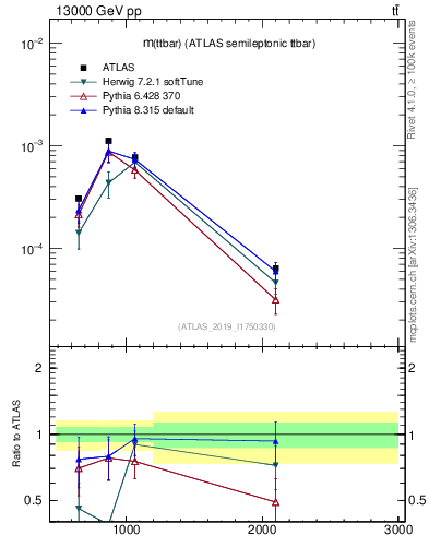 Plot of ttbar.m in 13000 GeV pp collisions
