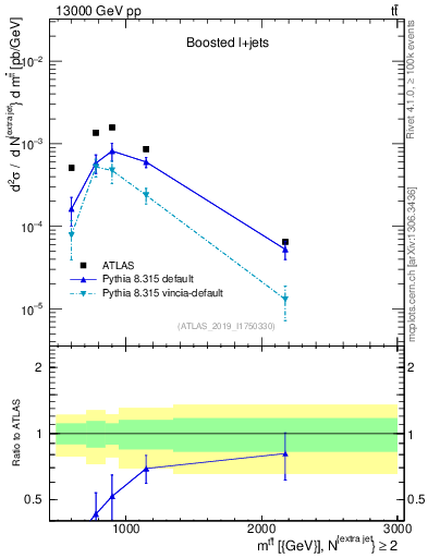 Plot of ttbar.m in 13000 GeV pp collisions