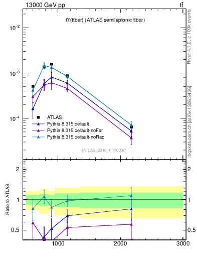 Plot of ttbar.m in 13000 GeV pp collisions