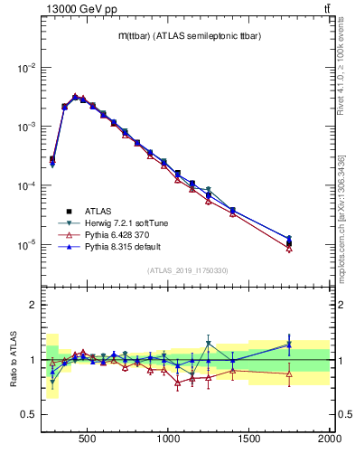 Plot of ttbar.m in 13000 GeV pp collisions