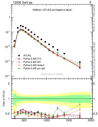 Plot of ttbar.m in 13000 GeV pp collisions