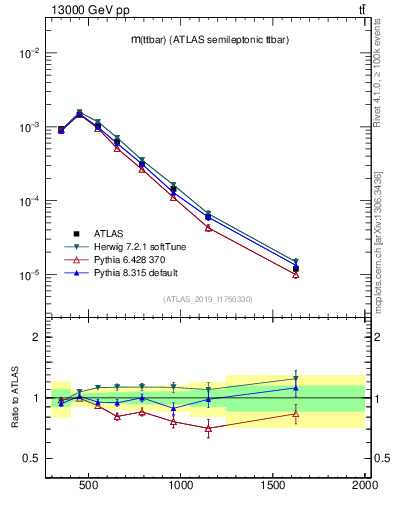Plot of ttbar.m in 13000 GeV pp collisions