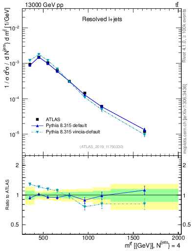 Plot of ttbar.m in 13000 GeV pp collisions