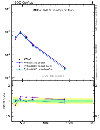 Plot of ttbar.m in 13000 GeV pp collisions