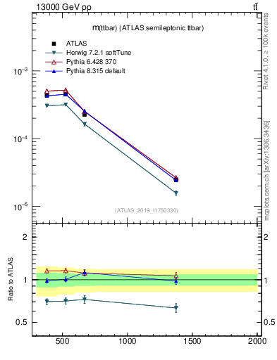 Plot of ttbar.m in 13000 GeV pp collisions