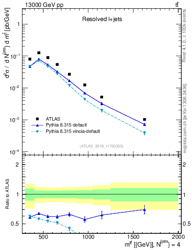 Plot of ttbar.m in 13000 GeV pp collisions