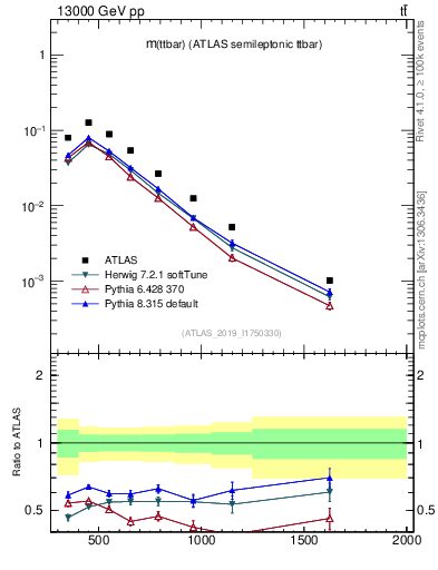 Plot of ttbar.m in 13000 GeV pp collisions