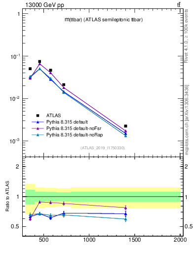 Plot of ttbar.m in 13000 GeV pp collisions