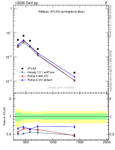 Plot of ttbar.m in 13000 GeV pp collisions