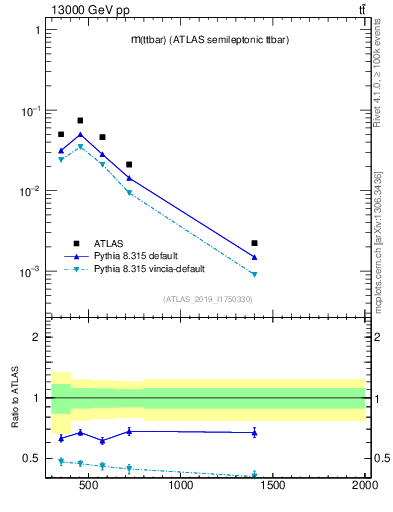 Plot of ttbar.m in 13000 GeV pp collisions