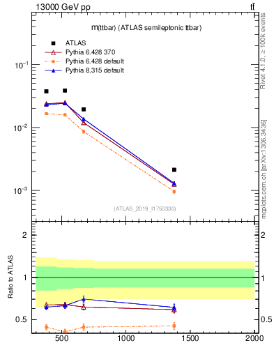 Plot of ttbar.m in 13000 GeV pp collisions