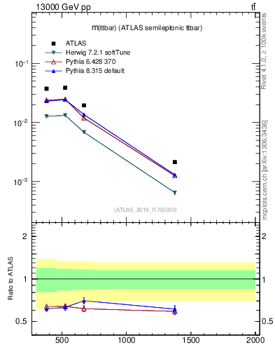 Plot of ttbar.m in 13000 GeV pp collisions