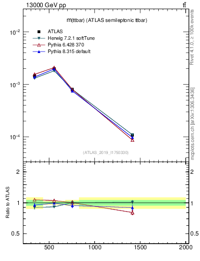 Plot of ttbar.m in 13000 GeV pp collisions