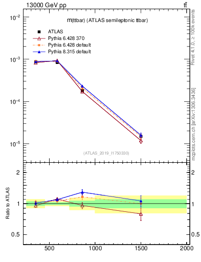 Plot of ttbar.m in 13000 GeV pp collisions