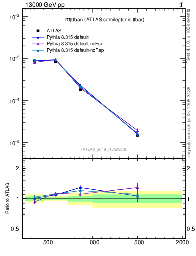 Plot of ttbar.m in 13000 GeV pp collisions