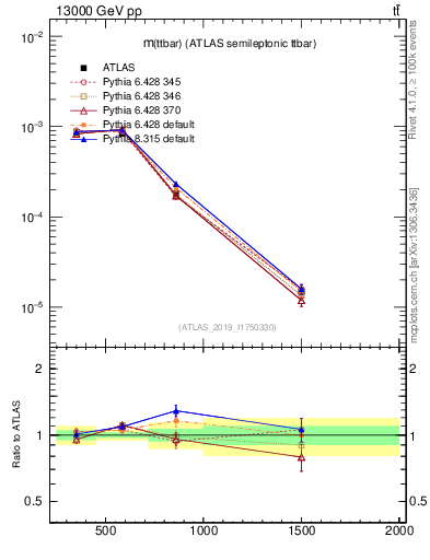 Plot of ttbar.m in 13000 GeV pp collisions