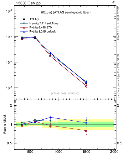 Plot of ttbar.m in 13000 GeV pp collisions