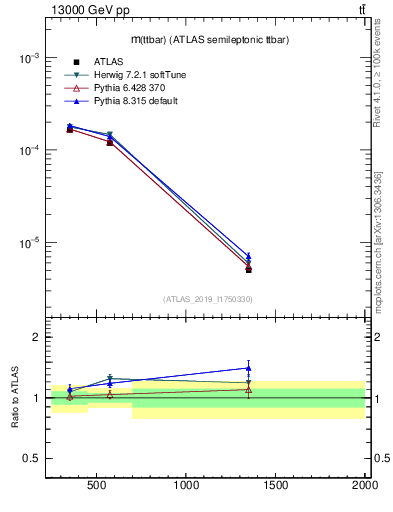 Plot of ttbar.m in 13000 GeV pp collisions