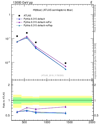 Plot of ttbar.m in 13000 GeV pp collisions