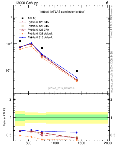 Plot of ttbar.m in 13000 GeV pp collisions