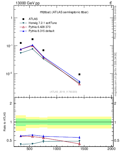 Plot of ttbar.m in 13000 GeV pp collisions