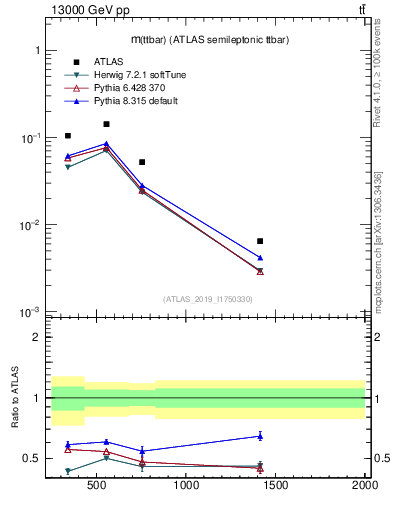 Plot of ttbar.m in 13000 GeV pp collisions
