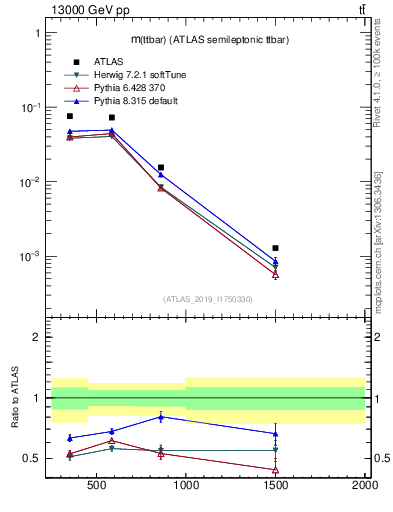 Plot of ttbar.m in 13000 GeV pp collisions