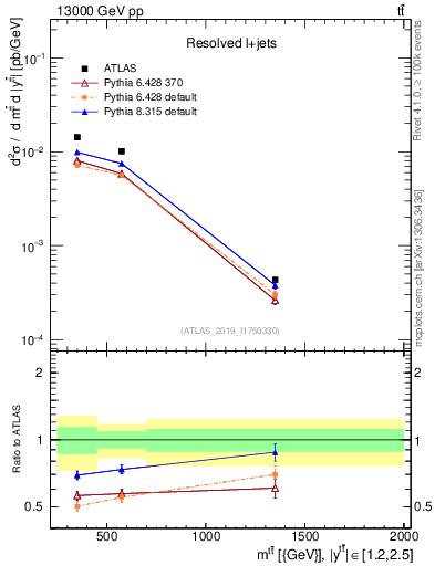 Plot of ttbar.m in 13000 GeV pp collisions