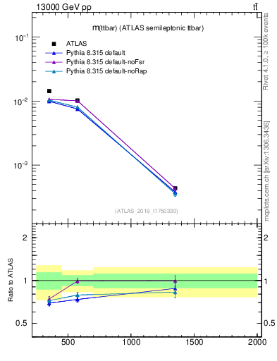 Plot of ttbar.m in 13000 GeV pp collisions