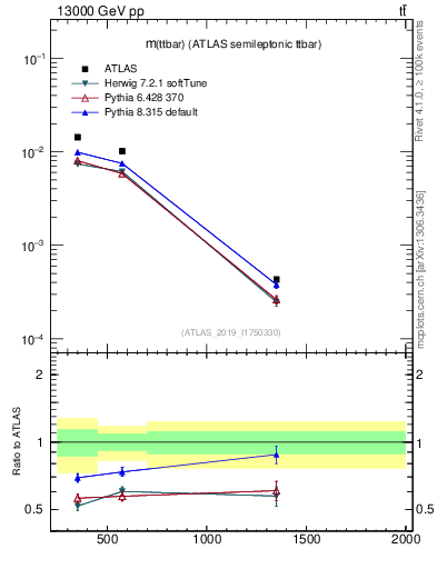 Plot of ttbar.m in 13000 GeV pp collisions