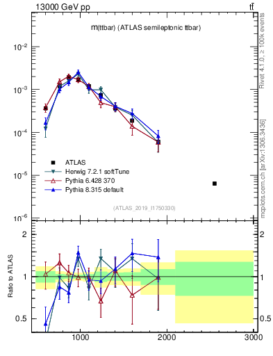 Plot of ttbar.m in 13000 GeV pp collisions