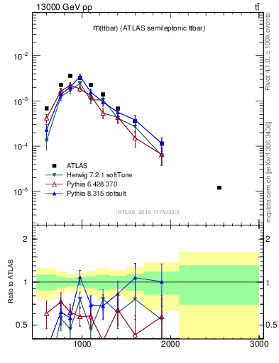 Plot of ttbar.m in 13000 GeV pp collisions