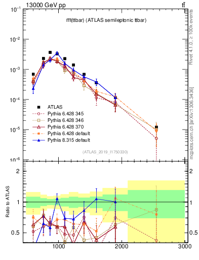 Plot of ttbar.m in 13000 GeV pp collisions