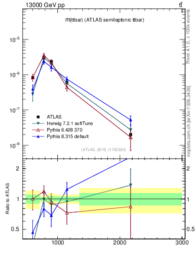 Plot of ttbar.m in 13000 GeV pp collisions