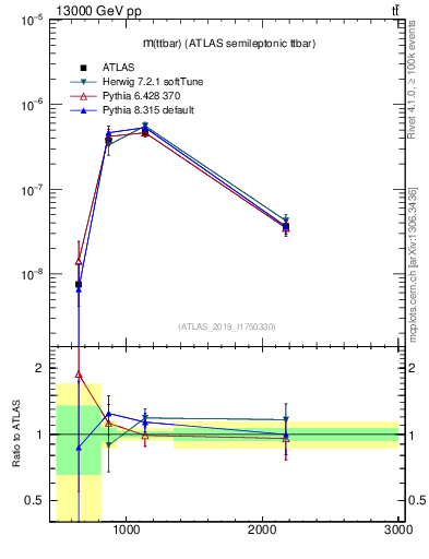 Plot of ttbar.m in 13000 GeV pp collisions