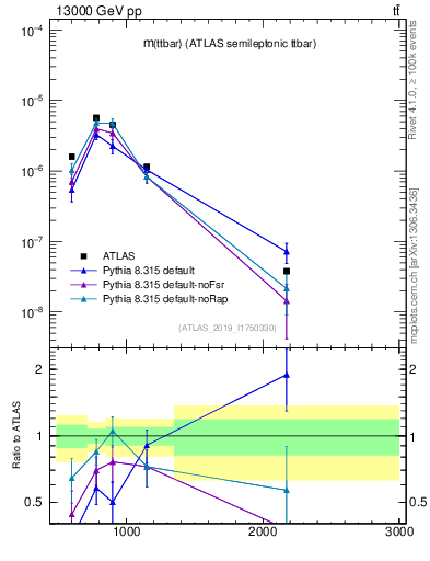 Plot of ttbar.m in 13000 GeV pp collisions