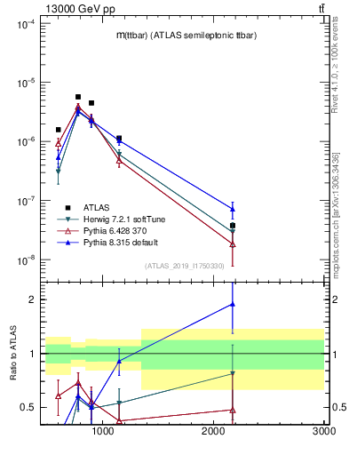 Plot of ttbar.m in 13000 GeV pp collisions
