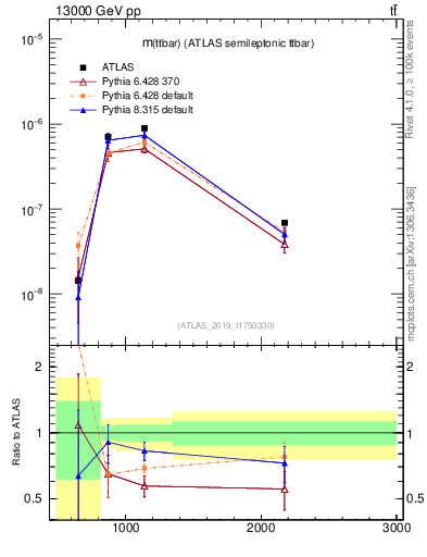 Plot of ttbar.m in 13000 GeV pp collisions
