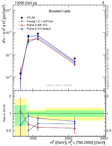 Plot of ttbar.m in 13000 GeV pp collisions