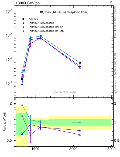 Plot of ttbar.m in 13000 GeV pp collisions