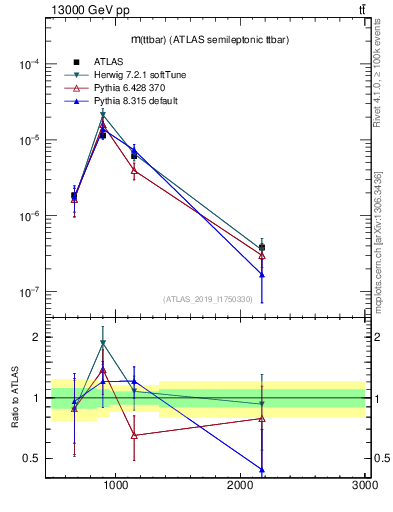 Plot of ttbar.m in 13000 GeV pp collisions