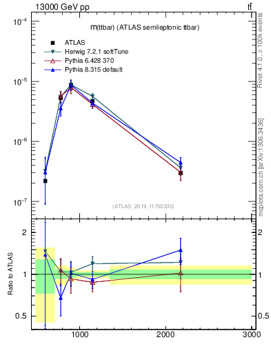 Plot of ttbar.m in 13000 GeV pp collisions